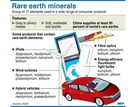 Rare Earth minerals